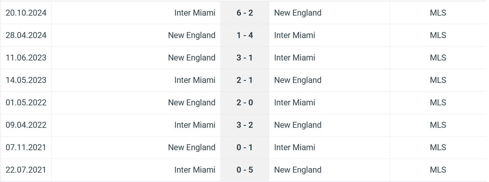 New England Inter Miami H2H results 10 07 2025 MLS