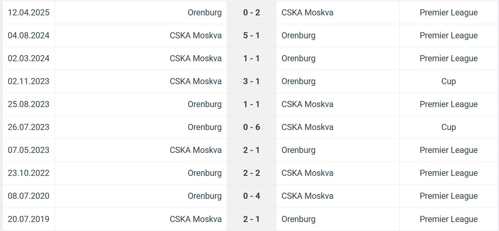 Orenburg CSKA Moskva H2H results 21 07 2025 RPL