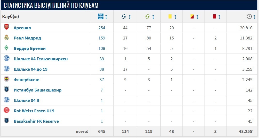 Ozil Statistika vystuplenij po klubam za vsyu kareru
