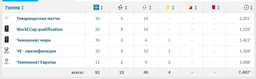 Ozil statistiku vystuplenij za sbornuyu Germanii