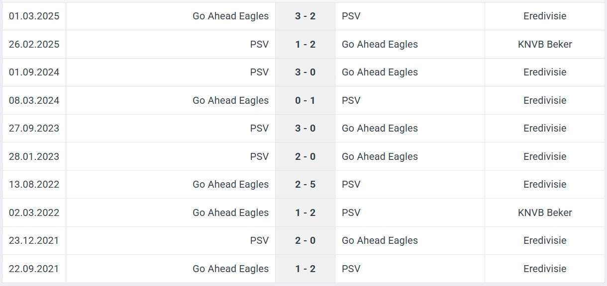 PSV Go Ahead Eagles H2H results 03 08 2025