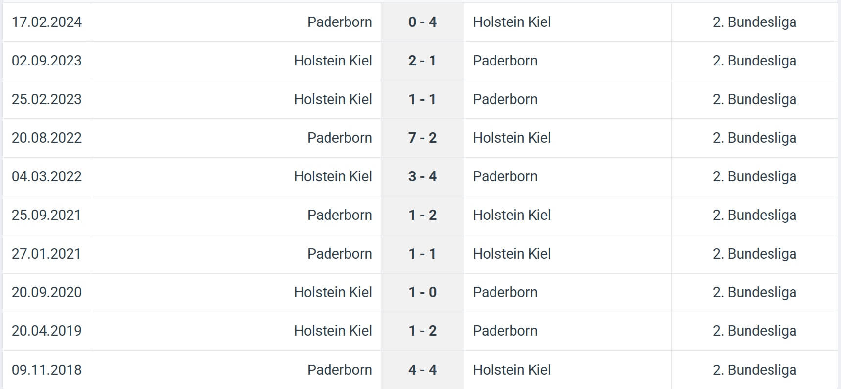 Paderborn Holstein Kiel H2H results 02 08 2025