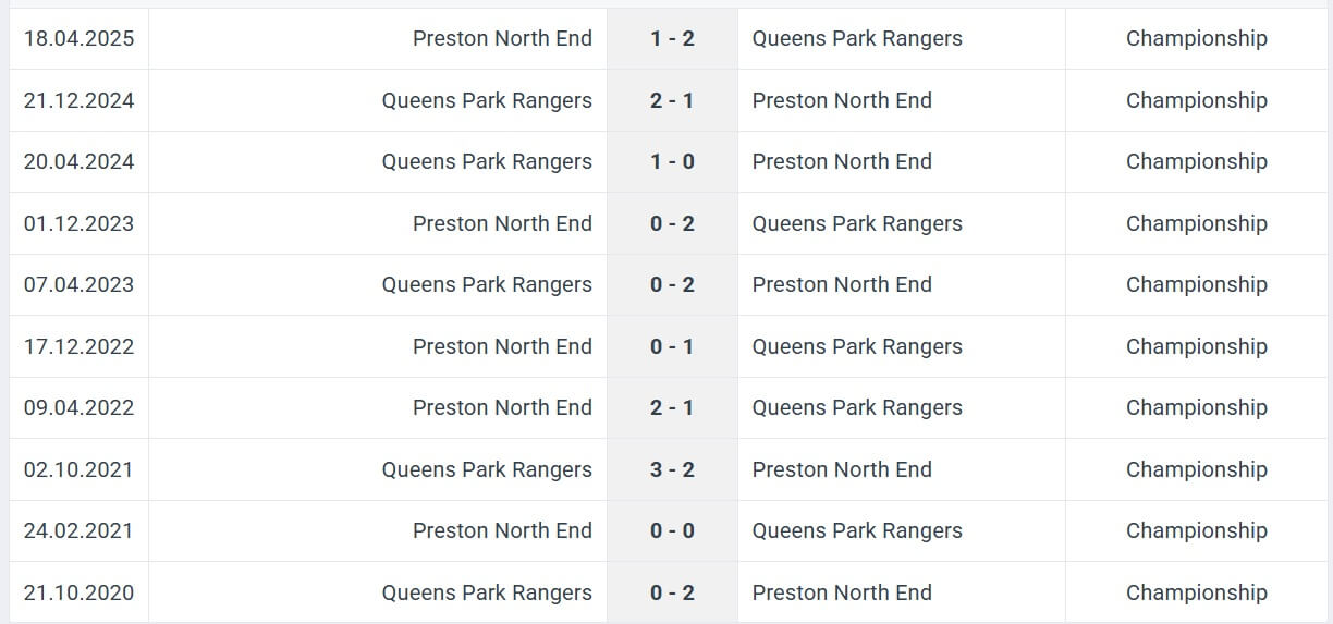 Queens Park Rangers Preston North End H2H results 09 08 2025