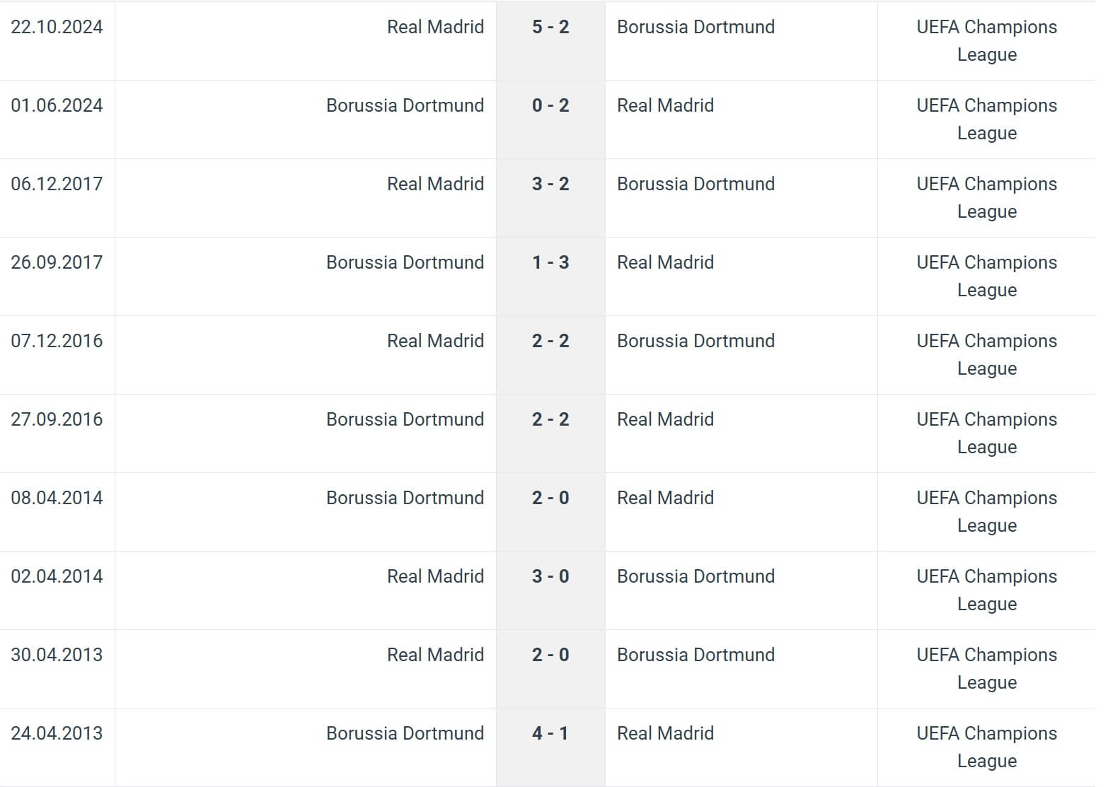 Real Madrid Borussia Dortmund H2H results 05 07 2025