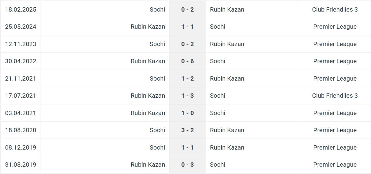 Rubin Kazan Sochi H2H results 04 08 2025 RPL