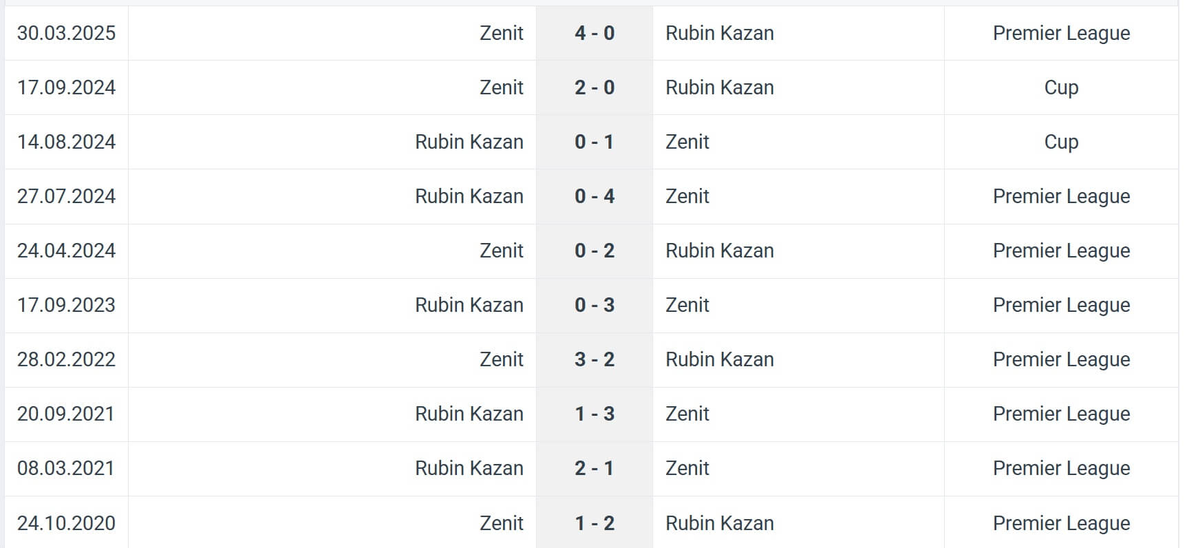 Rubin Kazan Zenit H2H results 27 07 2025 RPL