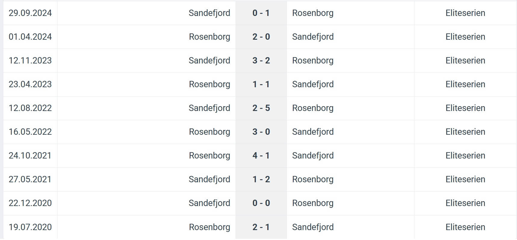 Sandefjord Rosenborg H2H results 06 07 2025