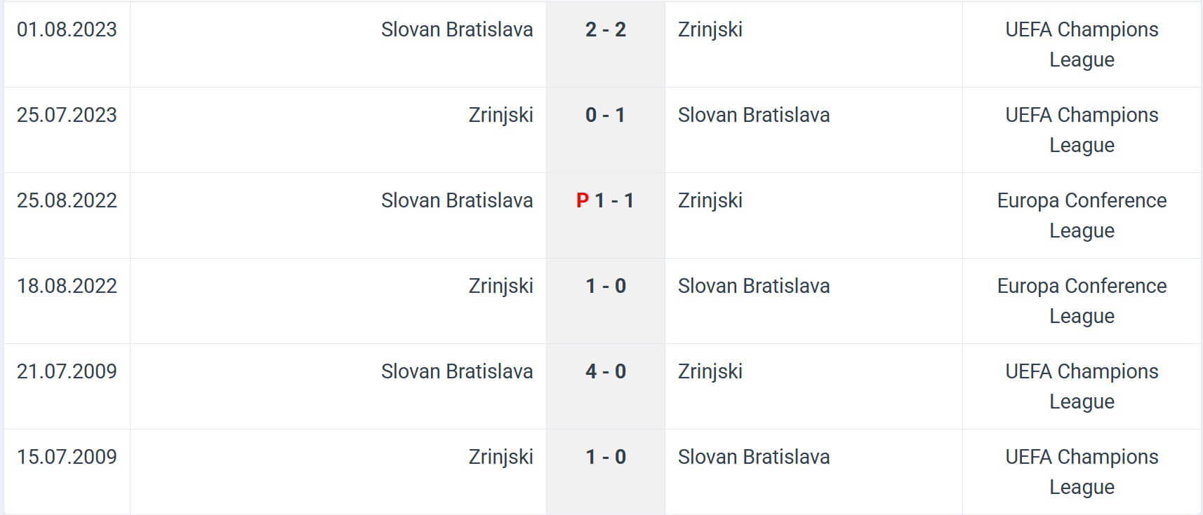 Slovan Bratislava Zrinjski H2H results 22 07 2025 UCL