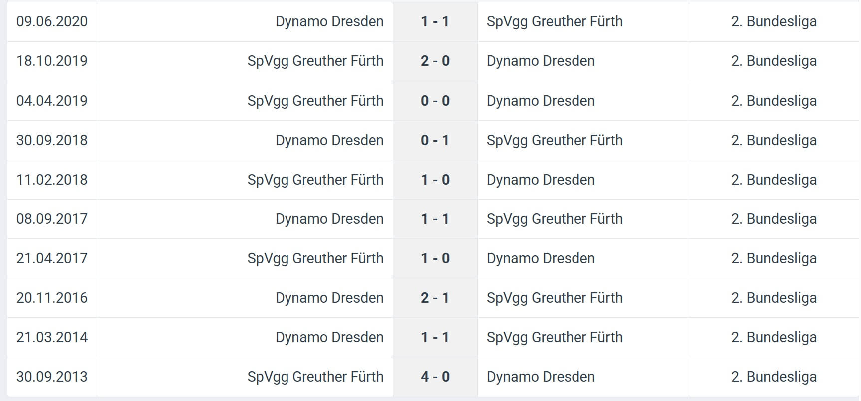SpVgg Greuther F rth Dynamo Dresden H2H results 03 08 2025
