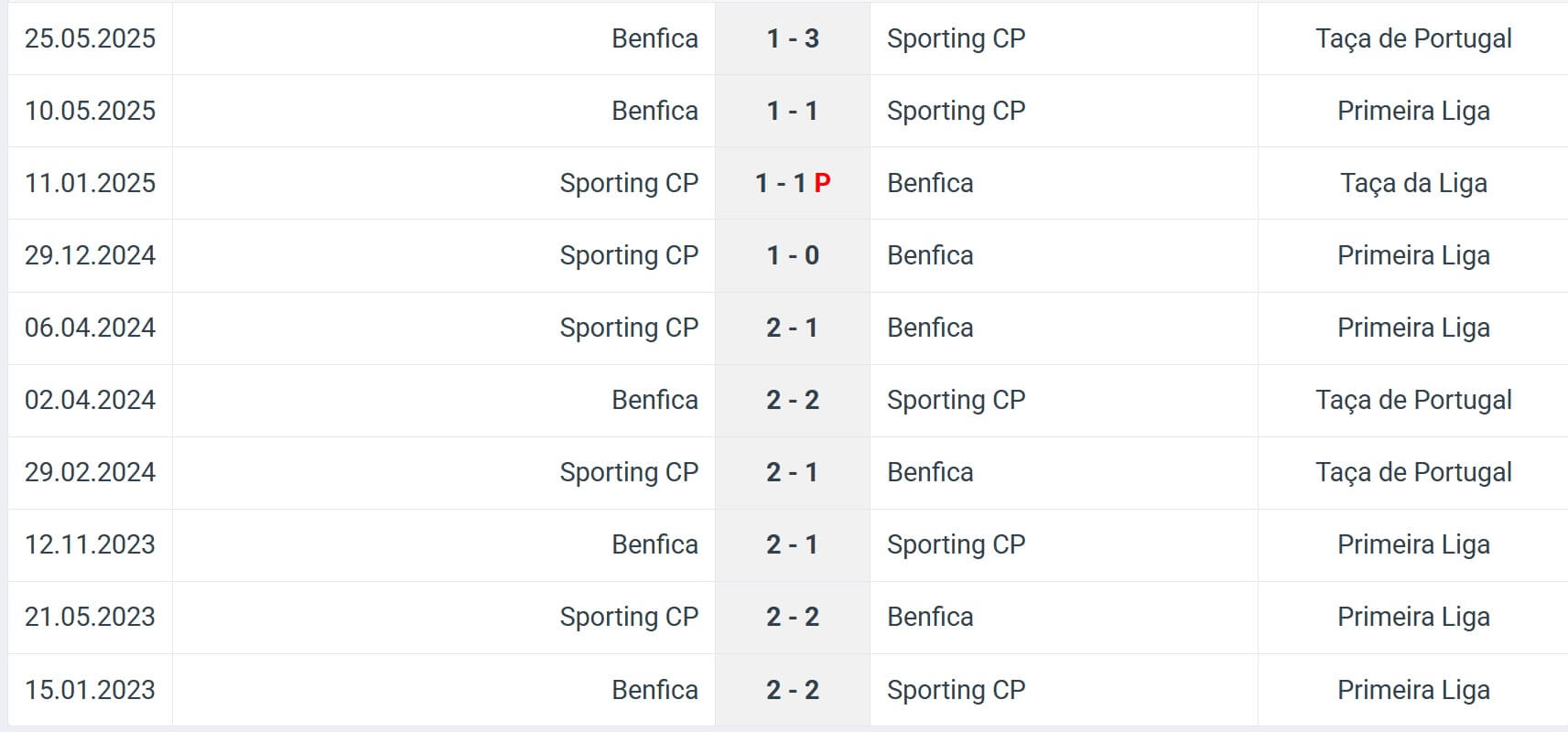 Sporting CP Benfica H2H results 31 07 2025