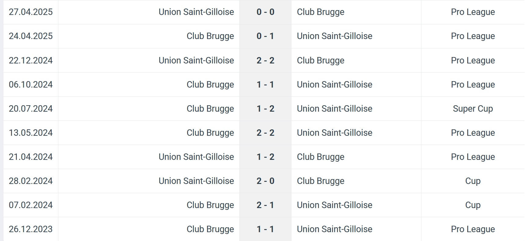 Union Saint Gilloise Club Brugge H2H results 20 07 2025