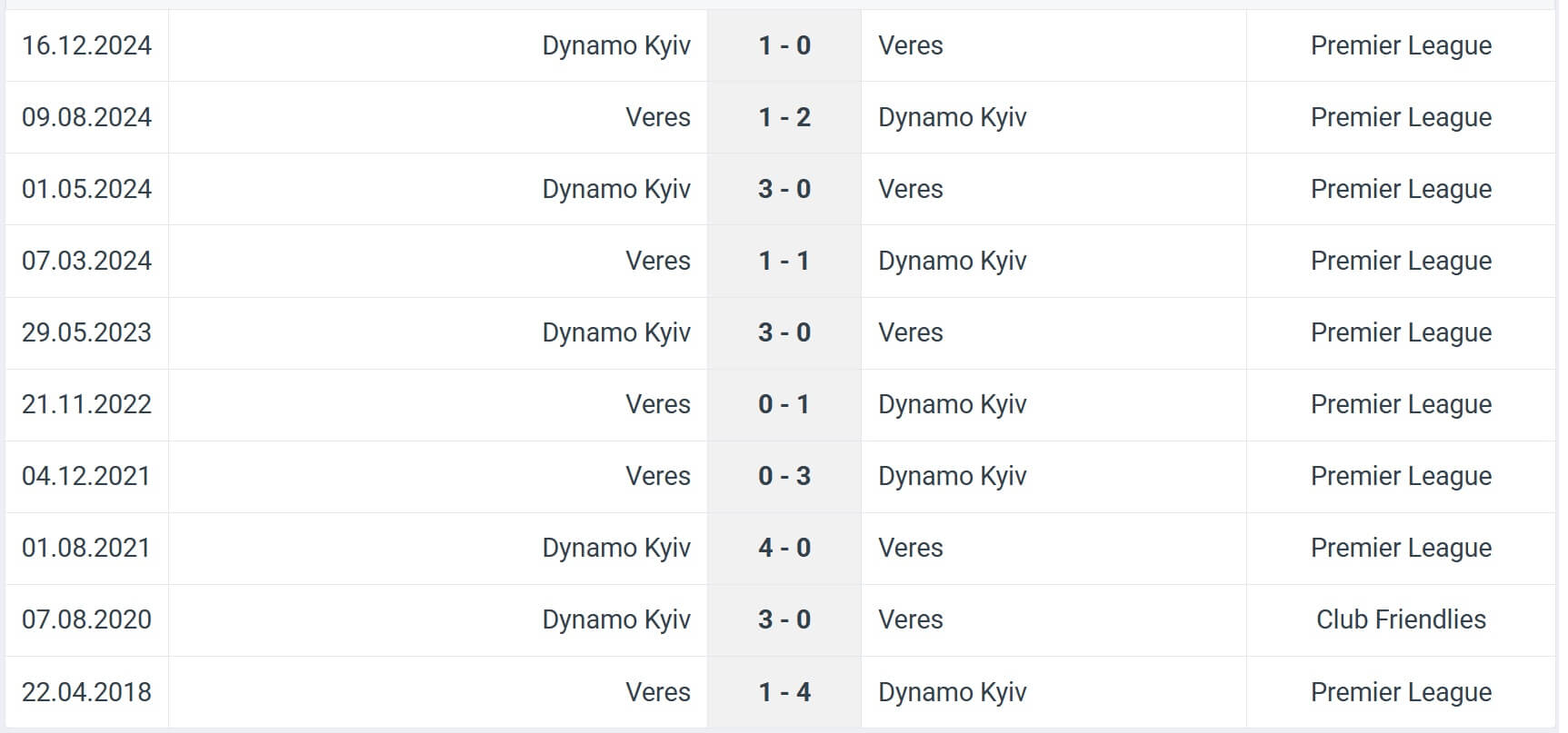 Veres Dynamo Kyiv H2H results 02 08 2025 UPL