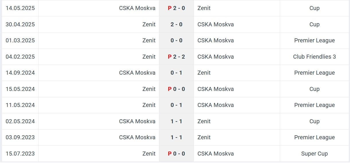 Zenit CSKA Moskva H2H results 03 08 2025 RPL
