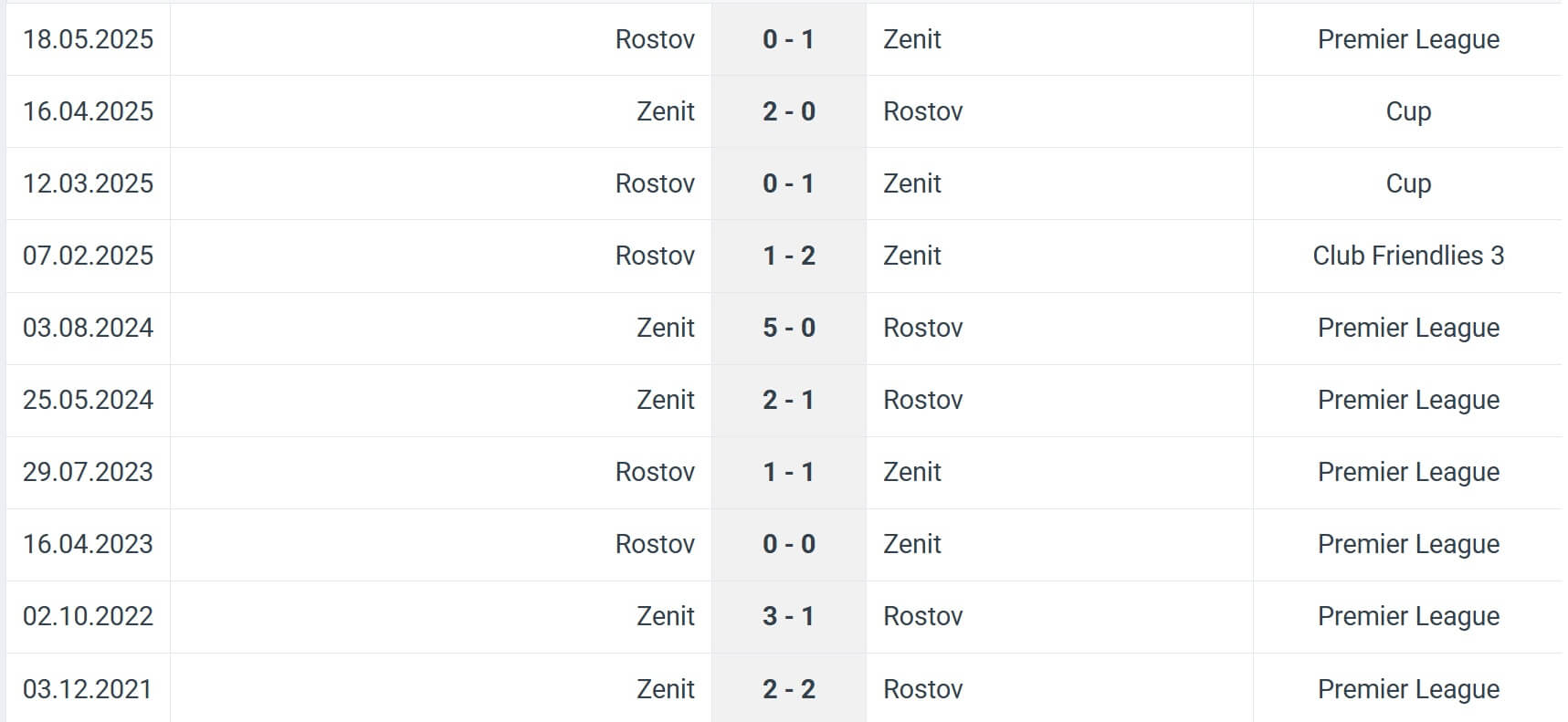 Zenit Rostov H2H results 20 07 2025 RPL