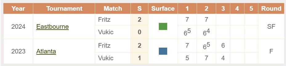 fritz vs vukich Head to head 23 07 2025