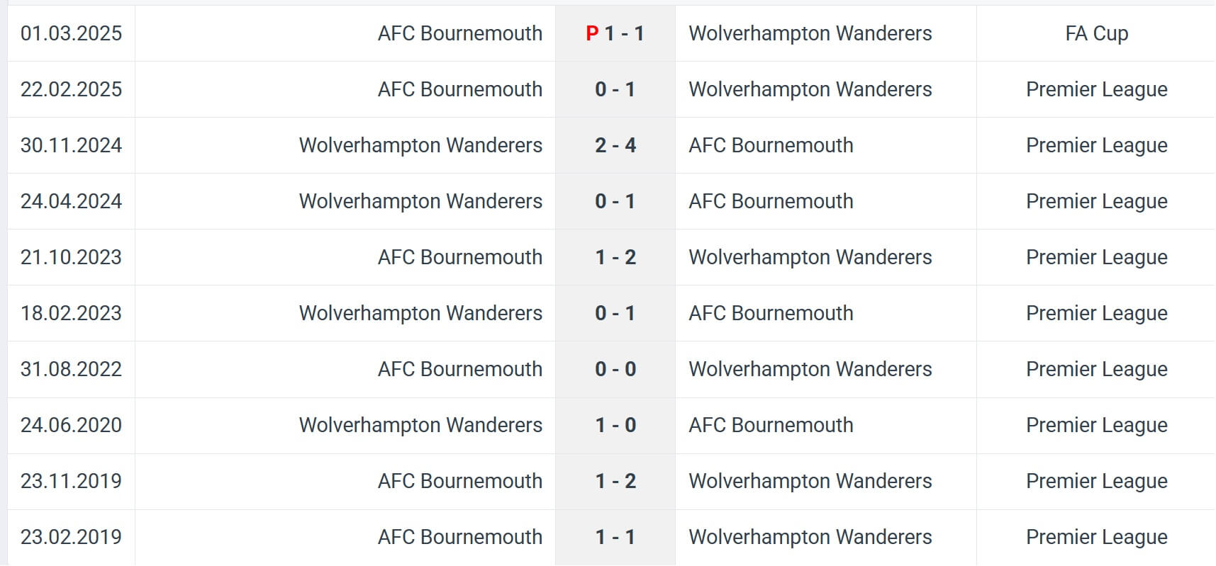 AFC Bournemouth Wolverhampton Wanderers H2H results 23 08 2025