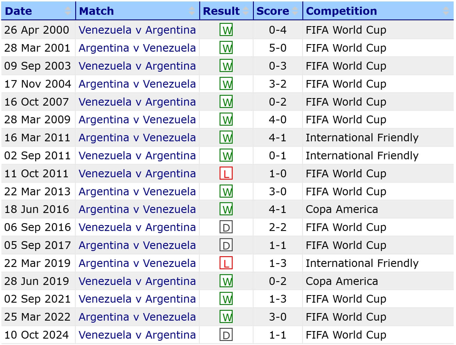 Argentina Venezuela H2H results 05 09 2025