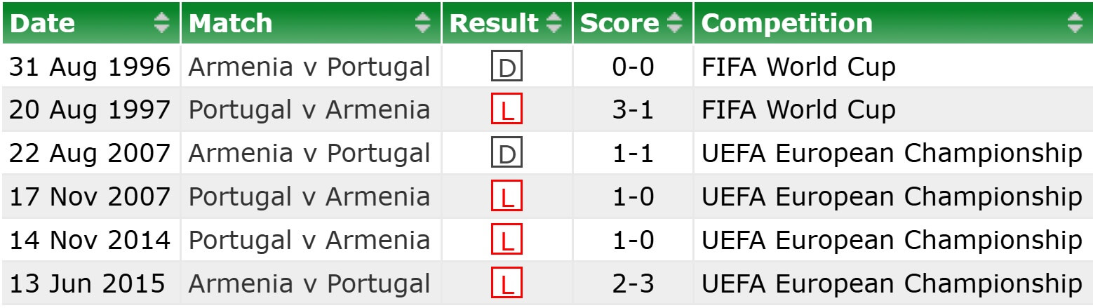 Armenia Portugal H2H results 06 09 2025
