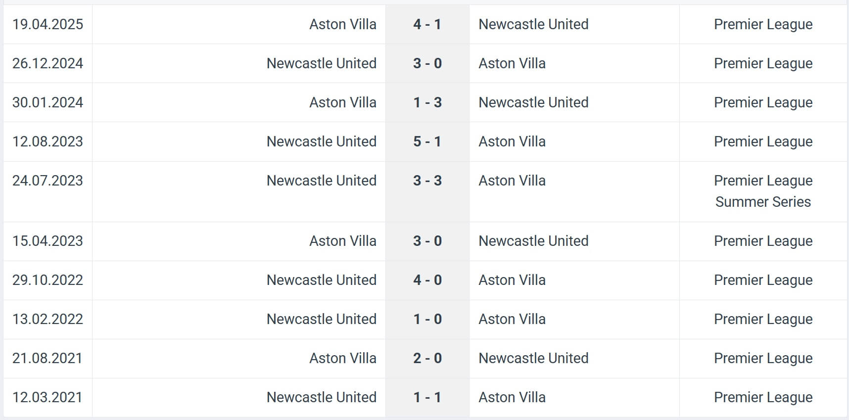 Aston Villa Newcastle United H2H results 16 08 2025 EPL
