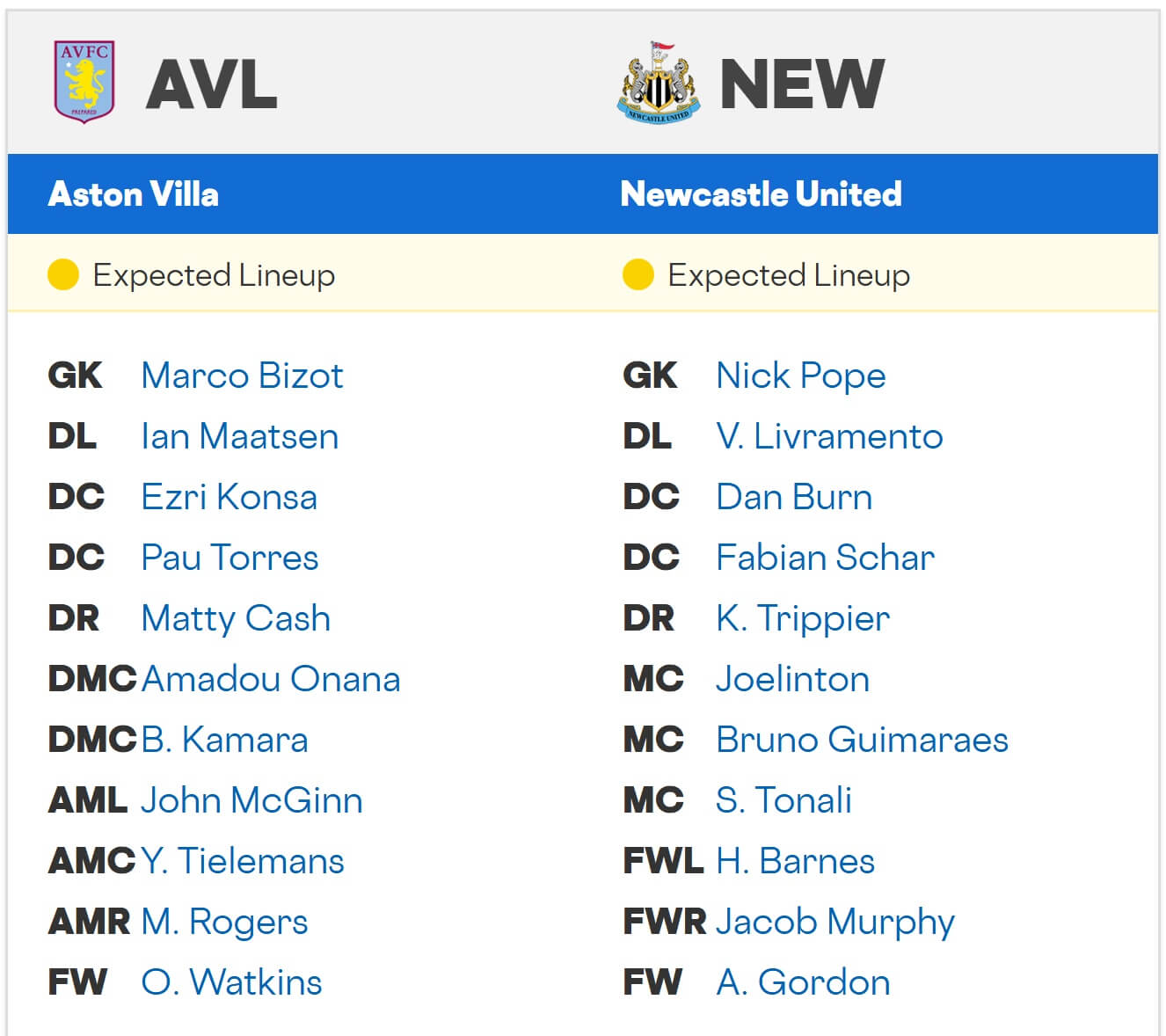 Aston Villa Newcastle United expected lineups 16 08 2025 EPL