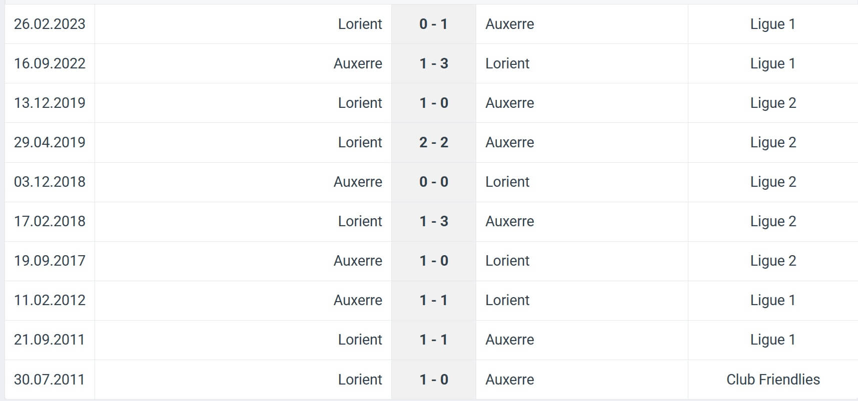 Auxerre Lorient H2H results 17 08 2025 France