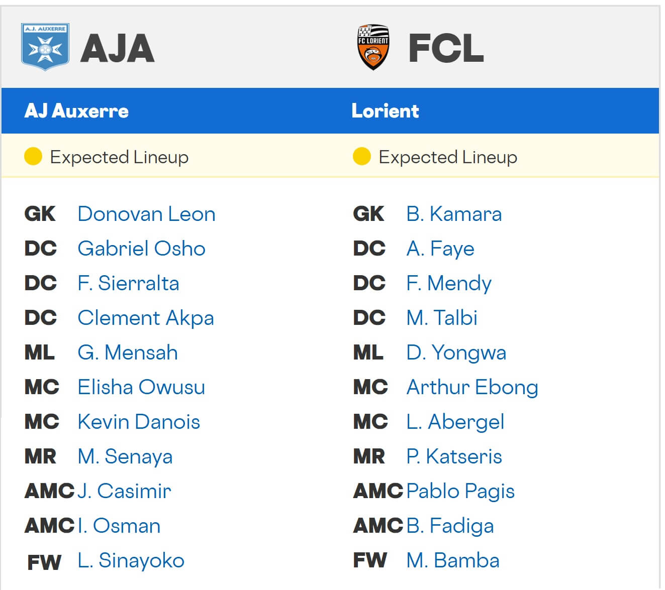 Auxerre Lorient expected lineups 17 08 2025 France
