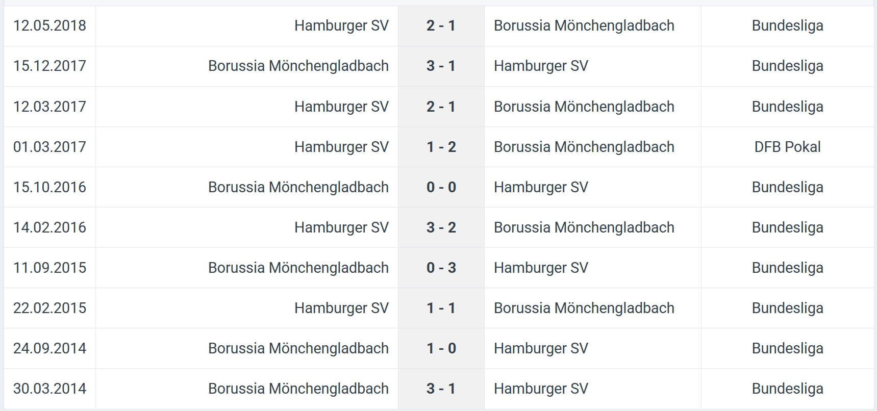 Borussia M nchengladbach Hamburger SV H2H results 24 08 2025