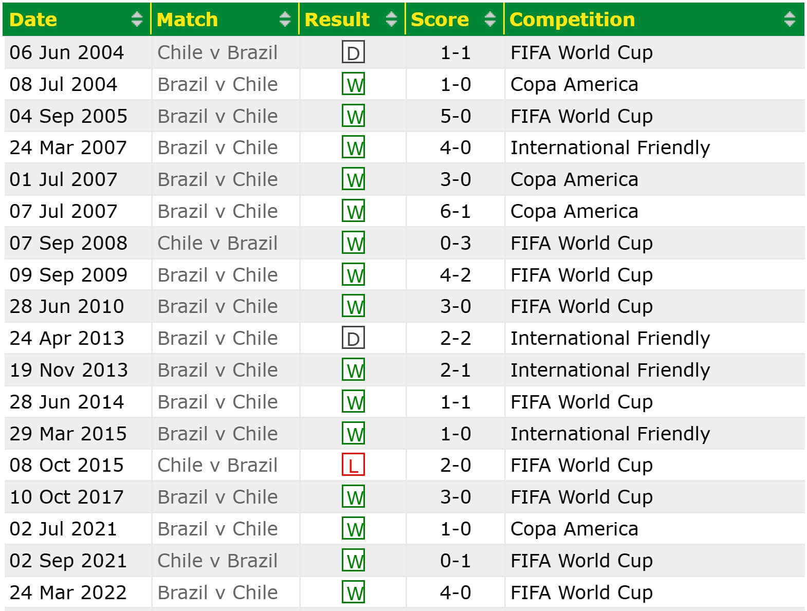 Brazil Chile H2H results 05 09 2025