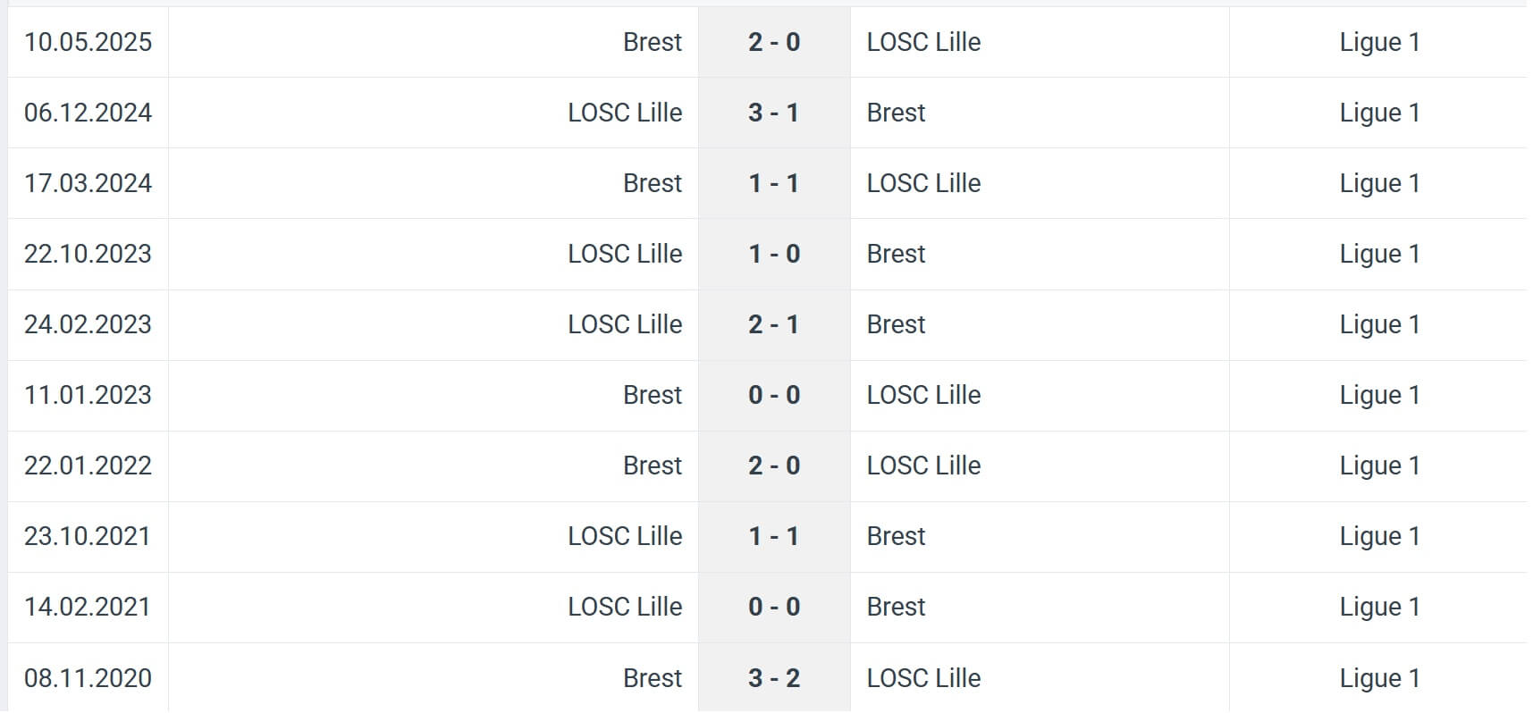 Brest LOSC Lille H2H results 17 08 2025 France