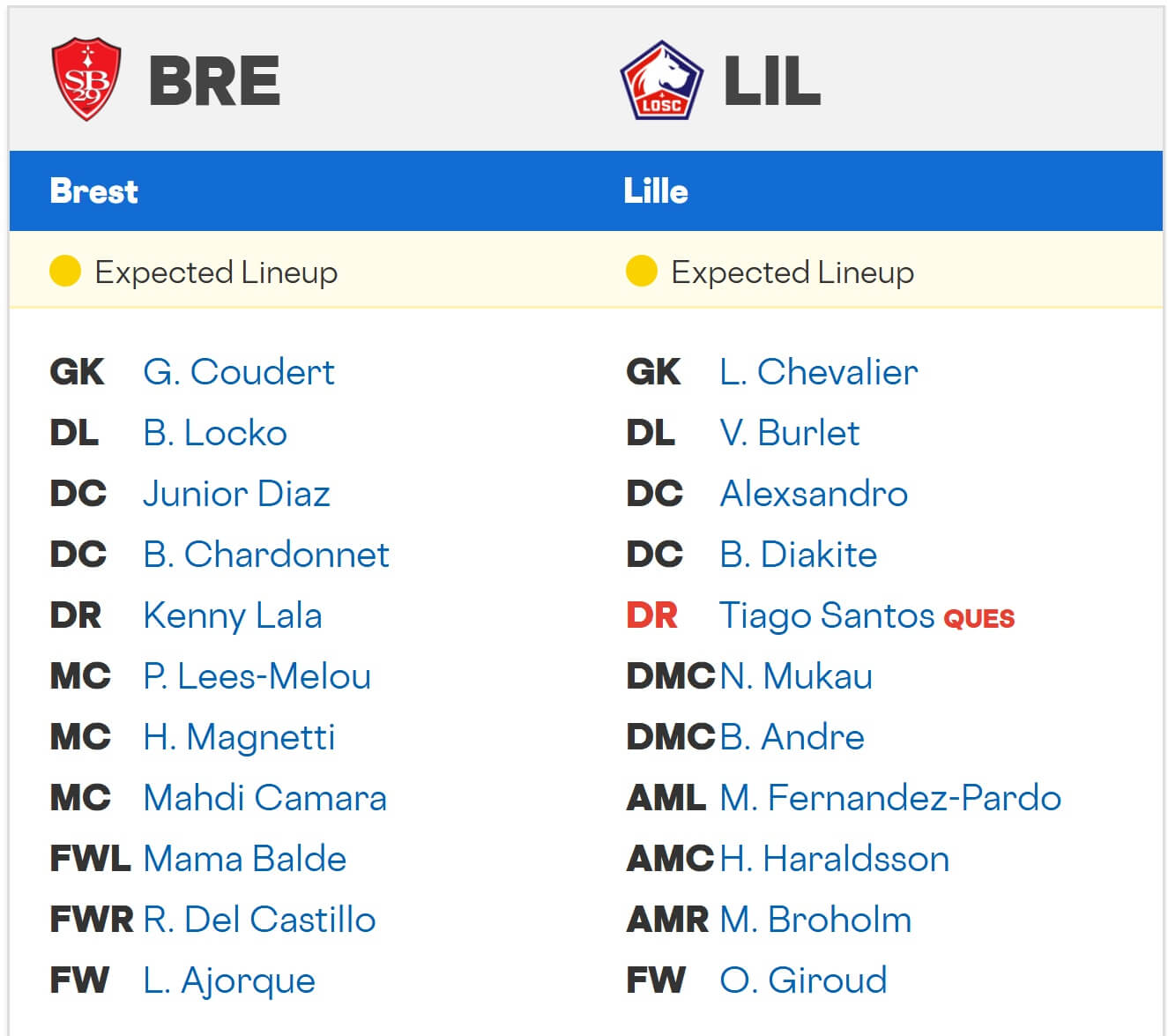 Brest LOSC Lille expected lineups 17 08 2025 France
