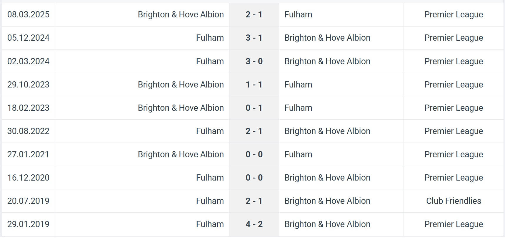 Brighton Hove Albion Fulham H2H results 16 08 2025 EPL