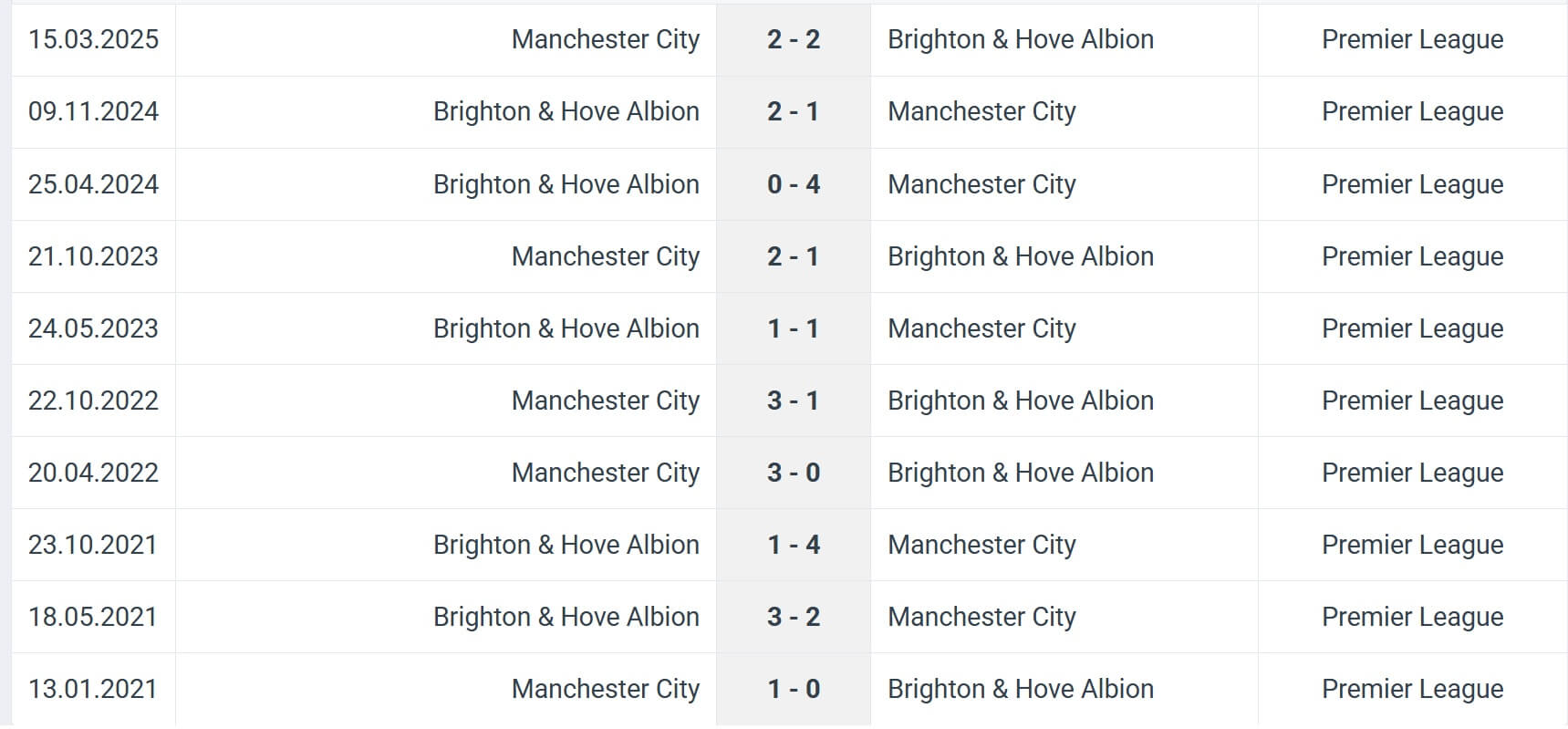 Brighton Hove Albion Manchester City H2H results 31 08 2025 EPL