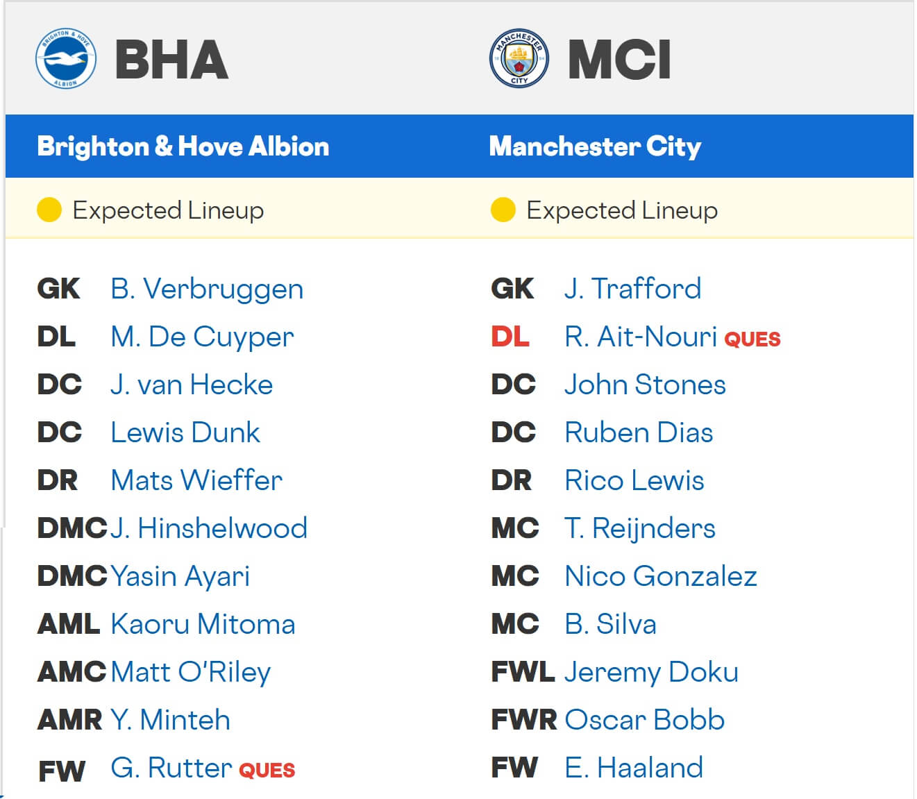 Brighton Hove Albion Manchester City expected lineups 31 08 2025 EPL