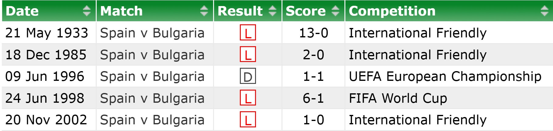 Bulgaria Spain H2H results 04 09 2025