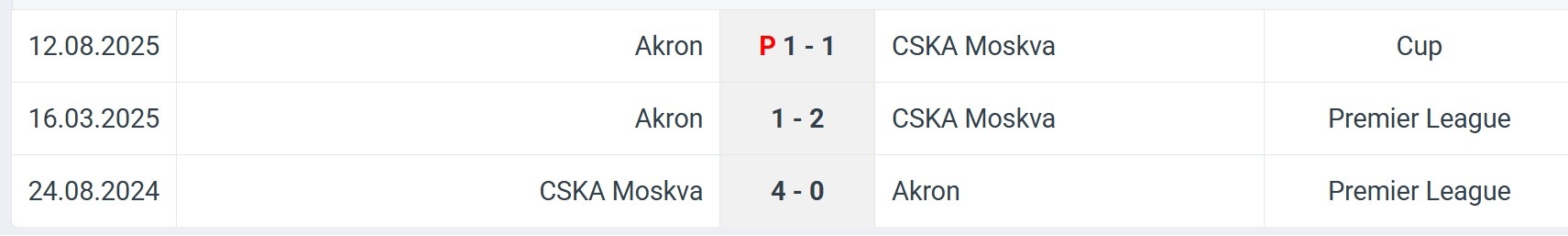 CSKA Moskva Akron H2H results 24 08 2025 RPL