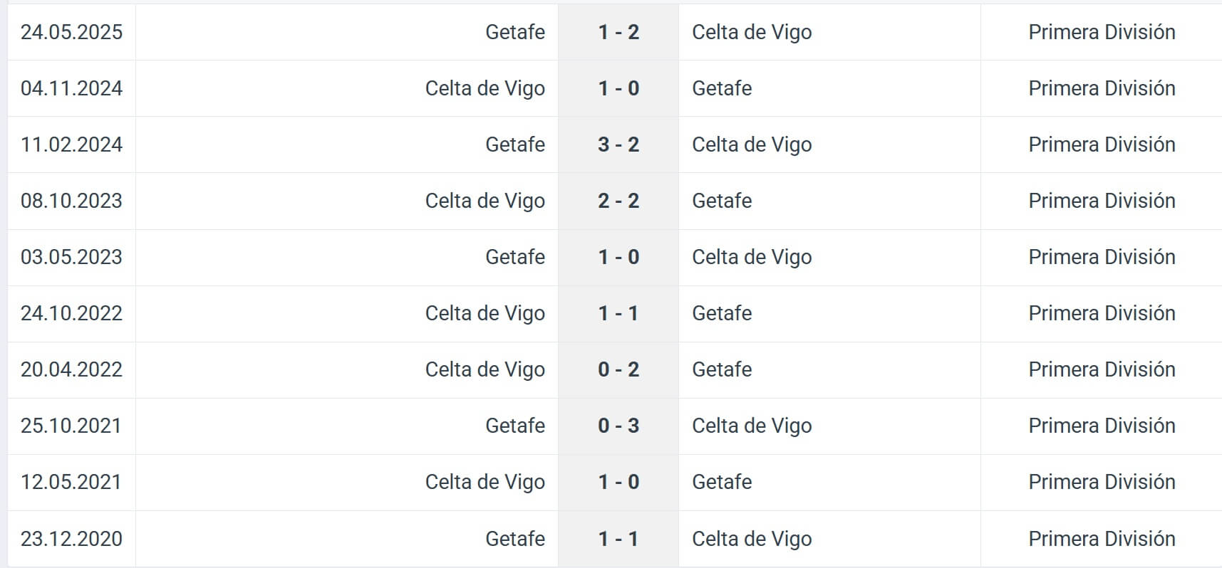 Celta de Vigo Getafe H2H results 17 08 2025 La Liga Spain