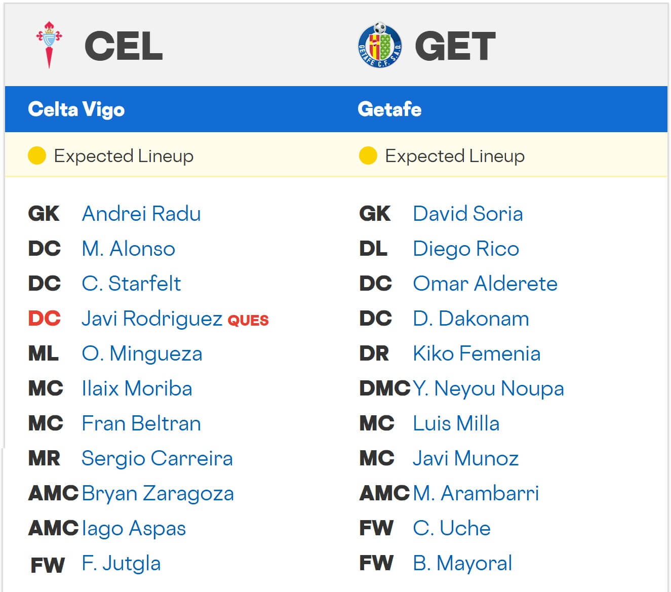 Celta de Vigo Getafe expected lineups 17 08 2025 La Liga Spain