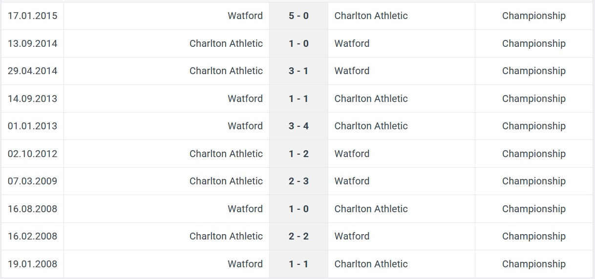 Charlton Athletic Watford H2H results 09 08 2025
