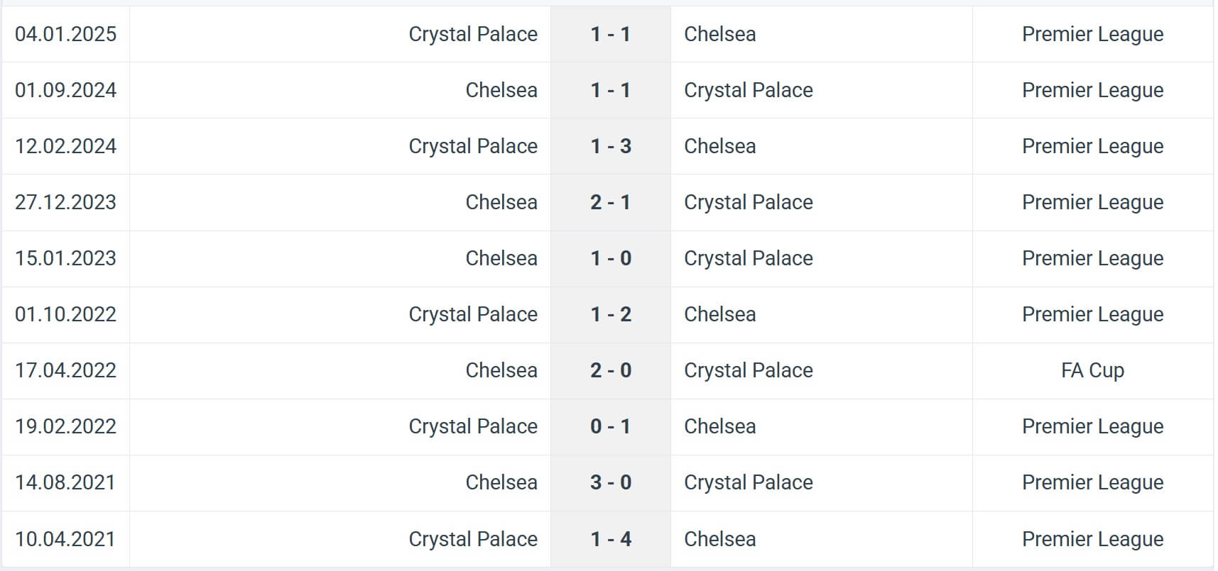 Chelsea Crystal Palace H2H results 17 08 2025 EPL