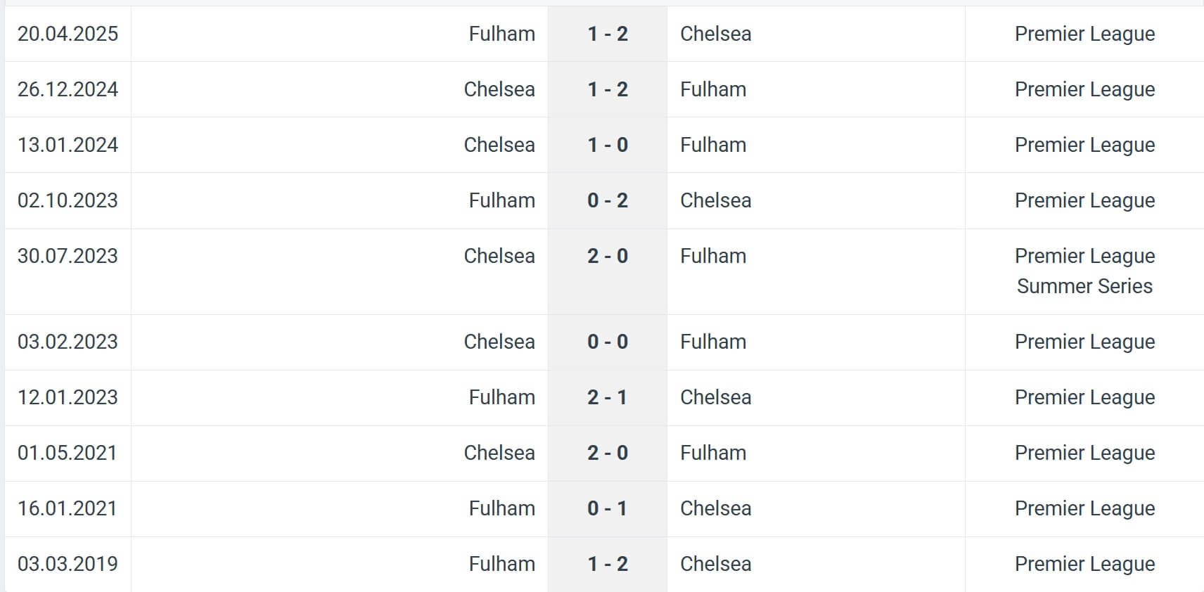 Chelsea Fulham H2H results 30 08 2025 EPL