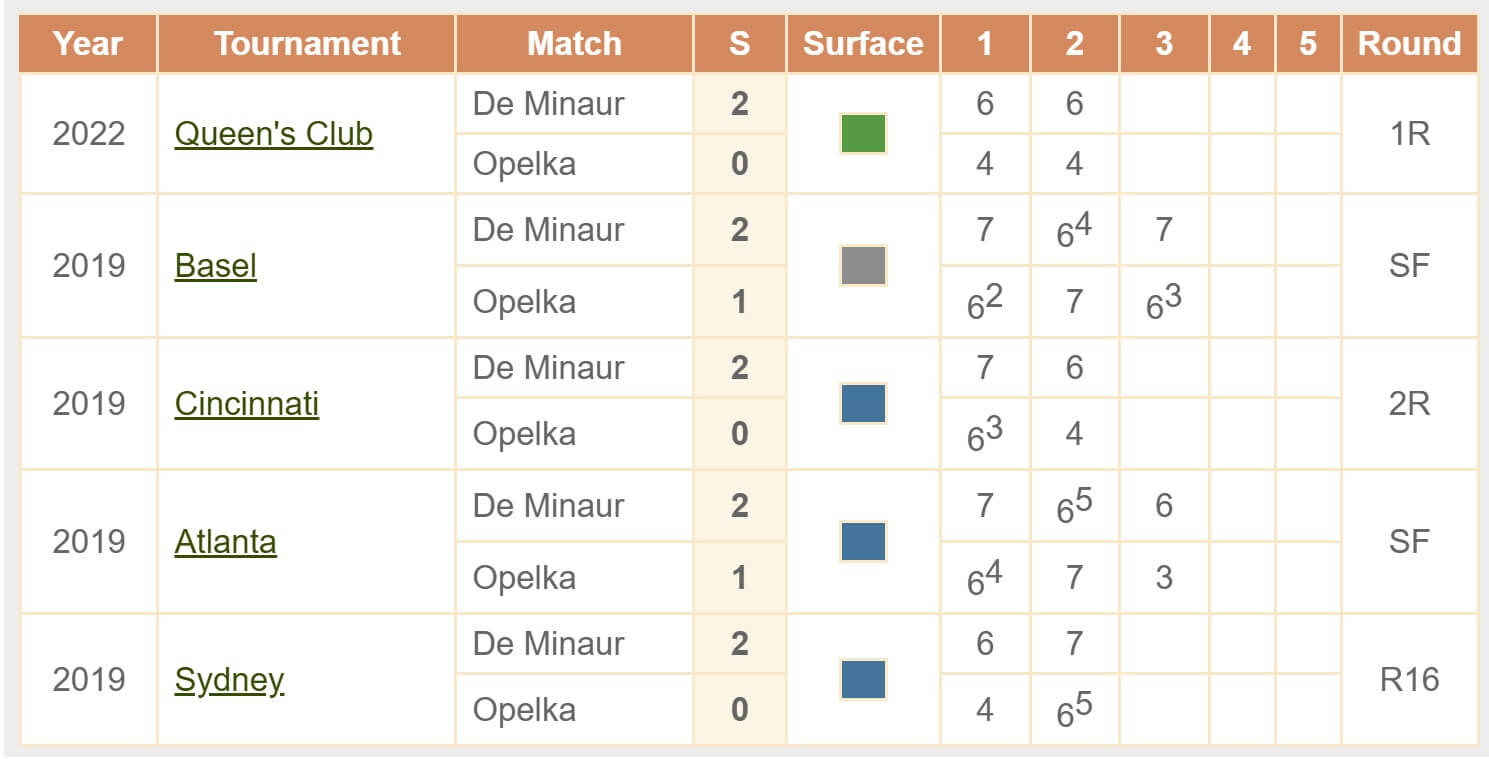 De Minaur Opelka H2H ATP Masters Cincinnati USA 10 08 2025