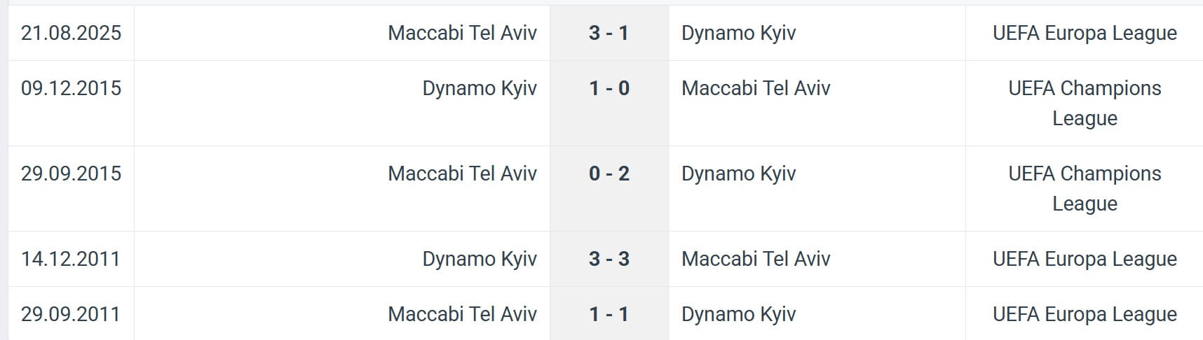 Dynamo Kyiv Maccabi Tel Aviv H2H results 28 08 2025