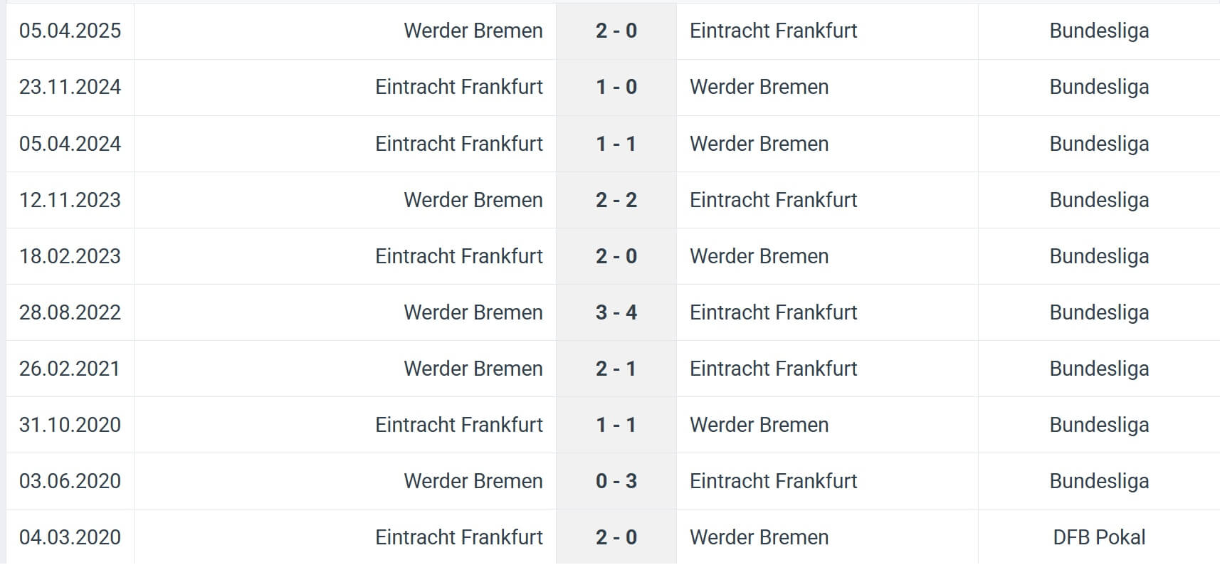 Eintracht Frankfurt Werder Bremen H2H results 23 08 2025