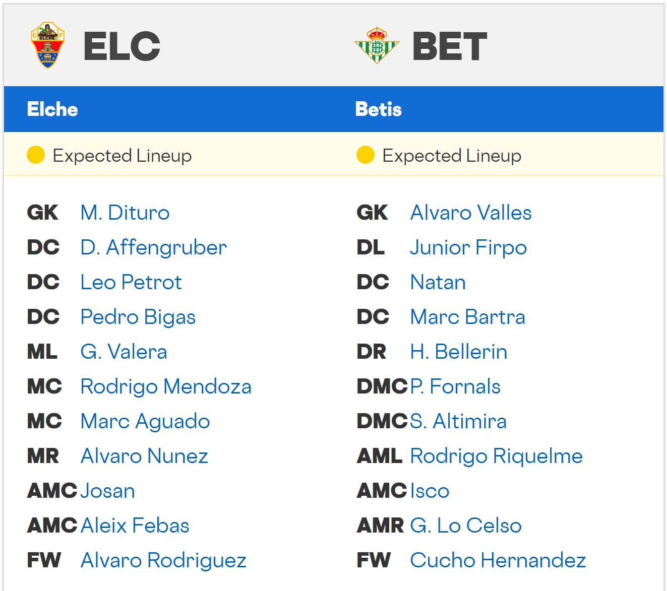 Elche Real Betis expected lineups 18 08 2025 Spain La Liga