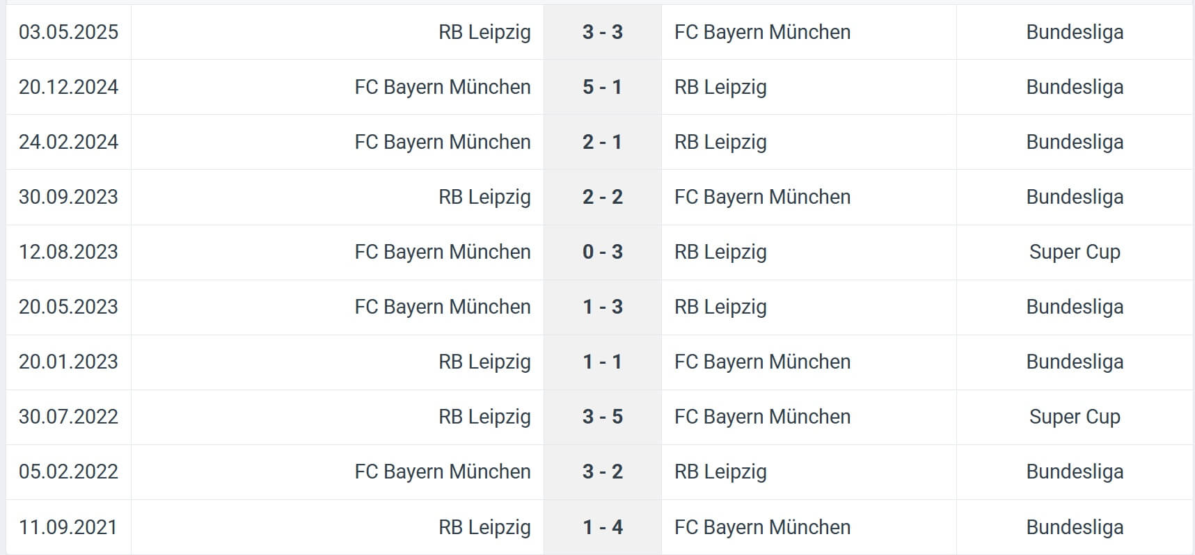 FC Bayern M nchen RB Leipzig H2H results 22 08 2025