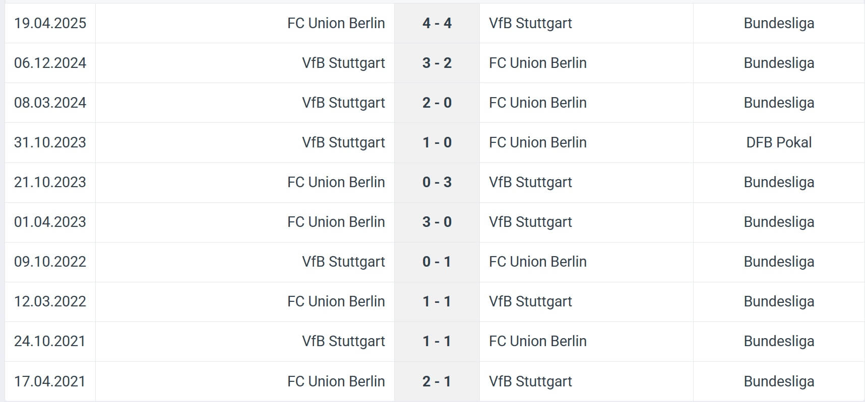 FC Union Berlin VfB Stuttgart H2H results 23 08 2025