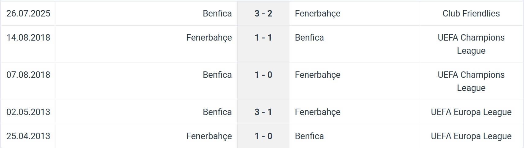 Fenerbah e Benfica H2H results 20 08 2025 UCL