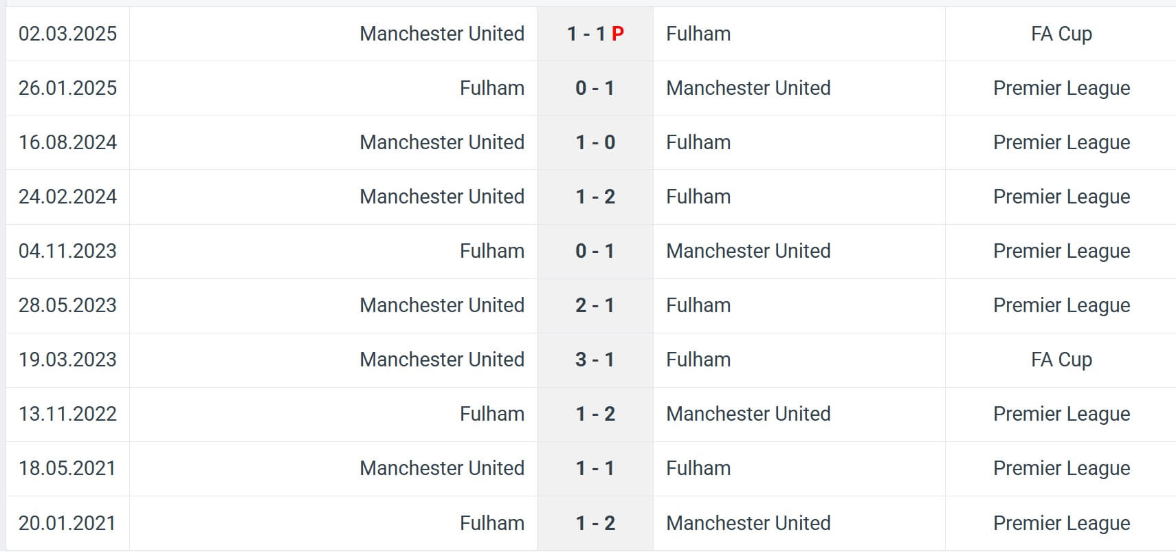 Fulham Manchester United H2H results 24 08 2025 EPL