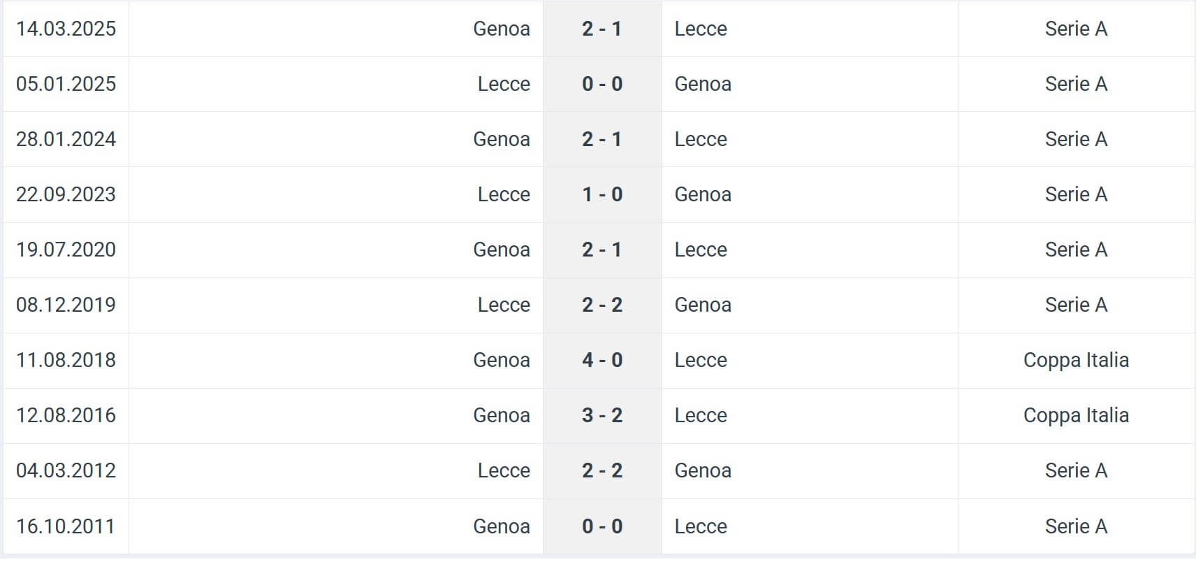 Genoa Lecce H2H results 23 08 2025