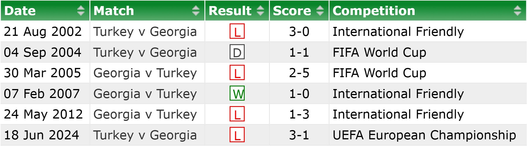 Georgia Turkey H2H results 04 09 2025